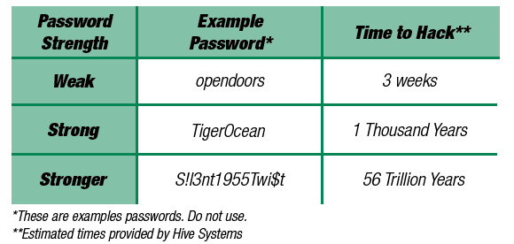 Password Chart